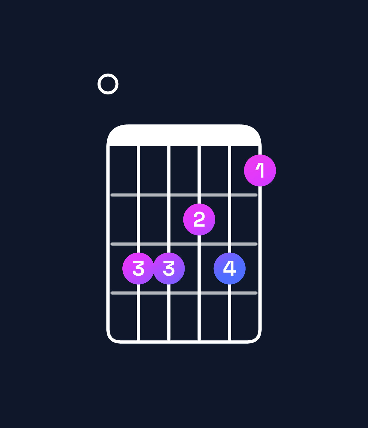 Chord chart for How to play E major 9 chord on guitar — Shape 099897 | Guitar Wiz