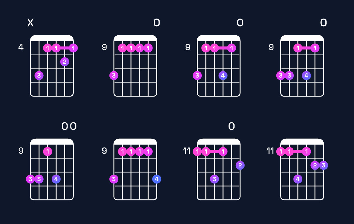 Chord chart for E major 9 / D♯ (3rd inversion) Guitar Chord: Notes, Shapes & Bass Note | Guitar Wiz