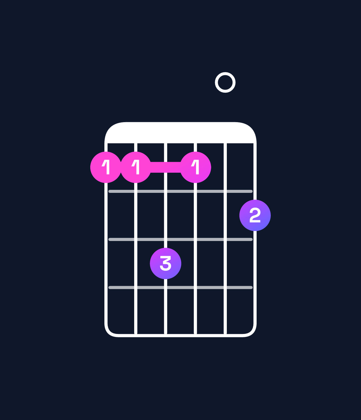 Chord chart for How to play E major 9 / D♯ (3rd inversion) chord on guitar — Shape bbdb0c | Guitar Wiz