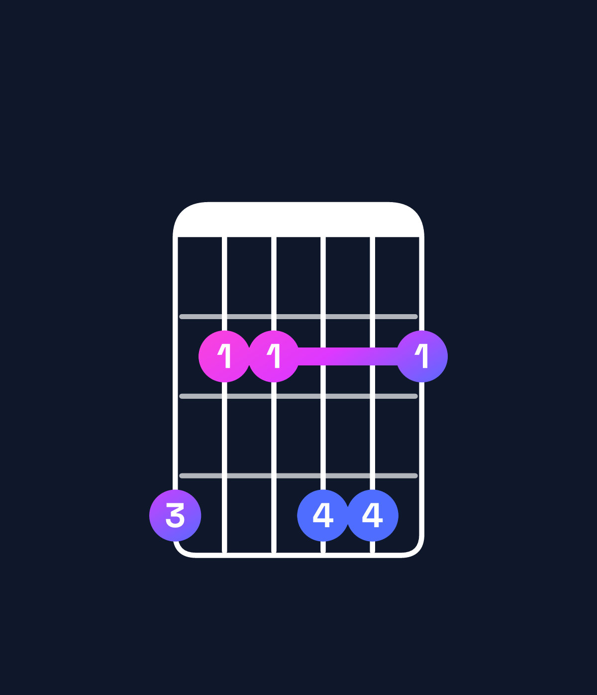 Chord chart for How to play E major 9 / G♯ (1st inversion) chord on guitar — Shape 422442 | Guitar Wiz