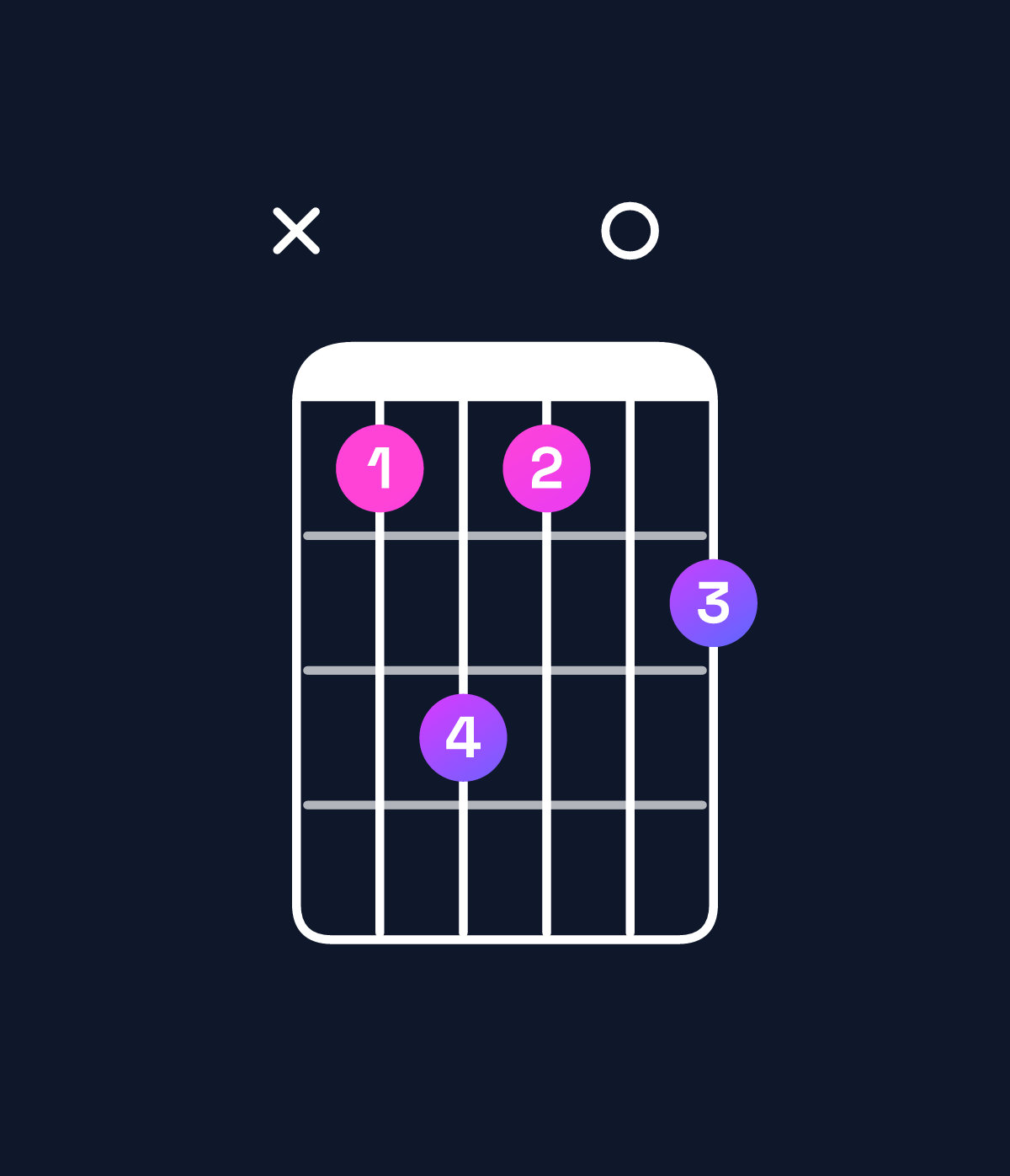 Chord chart for How to play E major 9 / G♯ (1st inversion) chord on guitar — Shape xbdb0c | Guitar Wiz