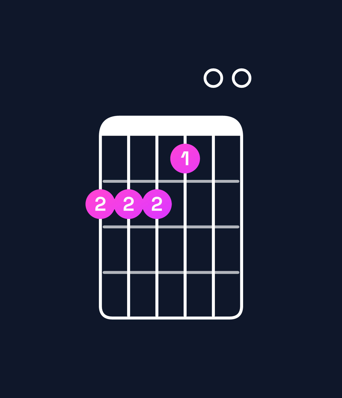 Chord chart for How to play E major add 9 / F♯ (3rd inversion) chord on guitar — Shape 222100 | Guitar Wiz