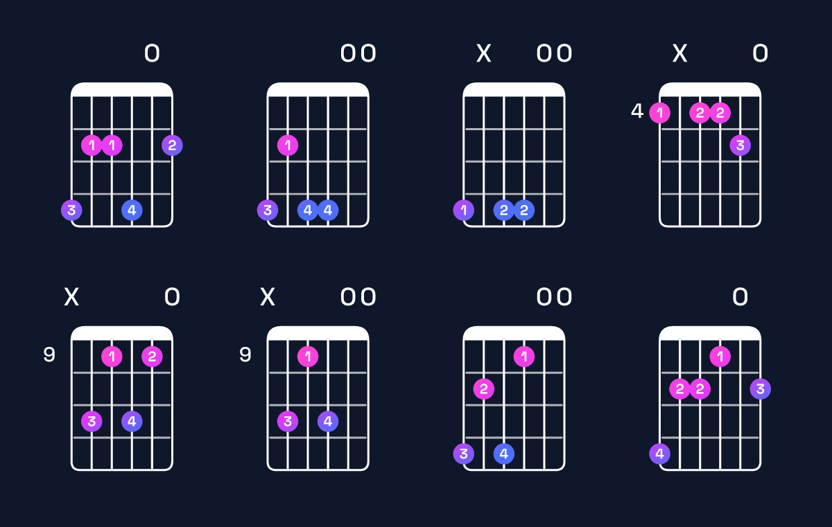 Chord chart for E major add 9 / G♯ (1st inversion) Guitar Chord: Notes, Shapes & Bass Note | Guitar Wiz