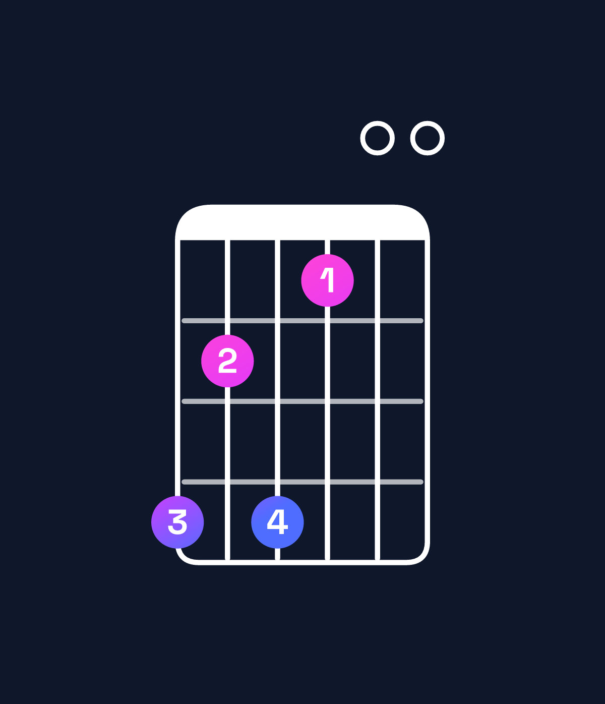 Chord chart for How to play E major add 9 / G♯ (1st inversion) chord on guitar — Shape 424100 | Guitar Wiz