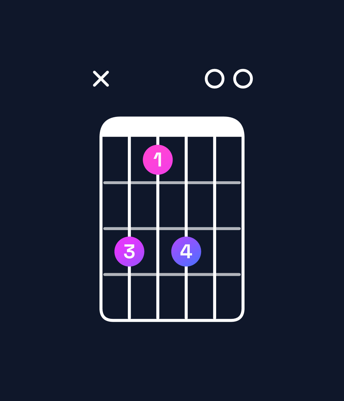 Chord chart for How to play E major add 9 / G♯ (1st inversion) chord on guitar — Shape xb9b00 | Guitar Wiz