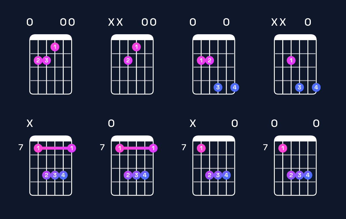 Chord chart for E major Guitar Chord: Notes, Intervals, Inversions & Shapes | Guitar Wiz