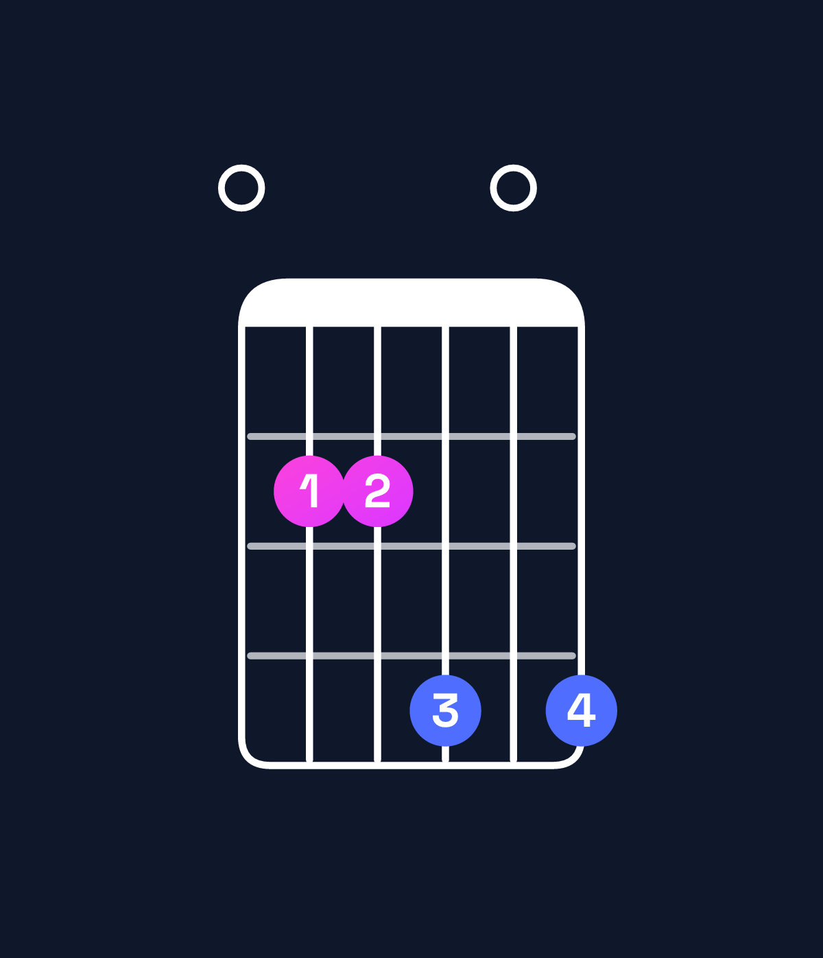 Chord chart for How to play E major chord on guitar — Shape 022404 | Guitar Wiz