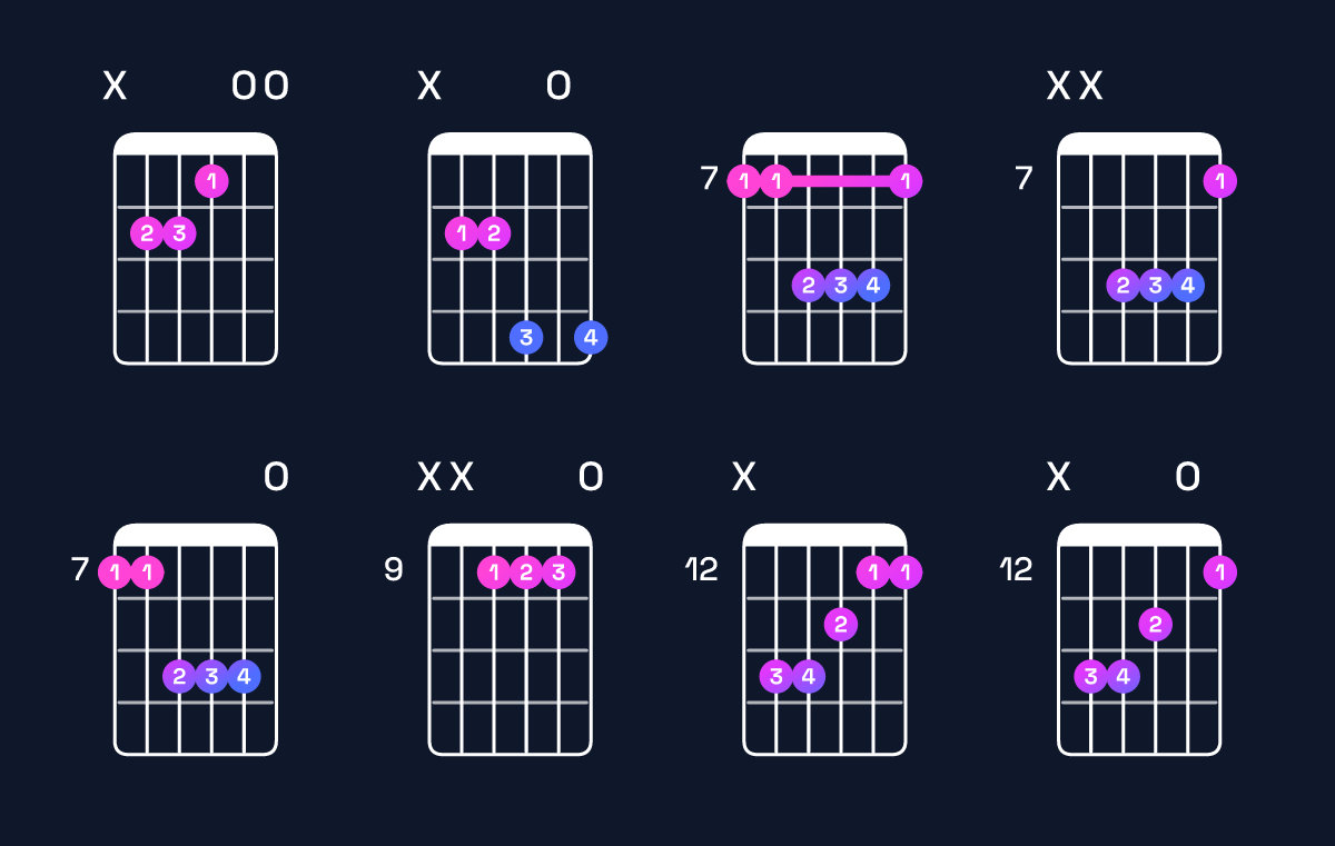 Chord chart for E major / B (2nd inversion) Guitar Chord: Notes, Shapes & Bass Note | Guitar Wiz