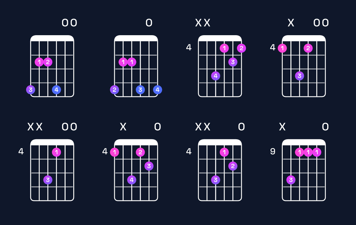 Chord chart for E major / G♯ (1st inversion) Guitar Chord: Notes, Shapes & Bass Note | Guitar Wiz