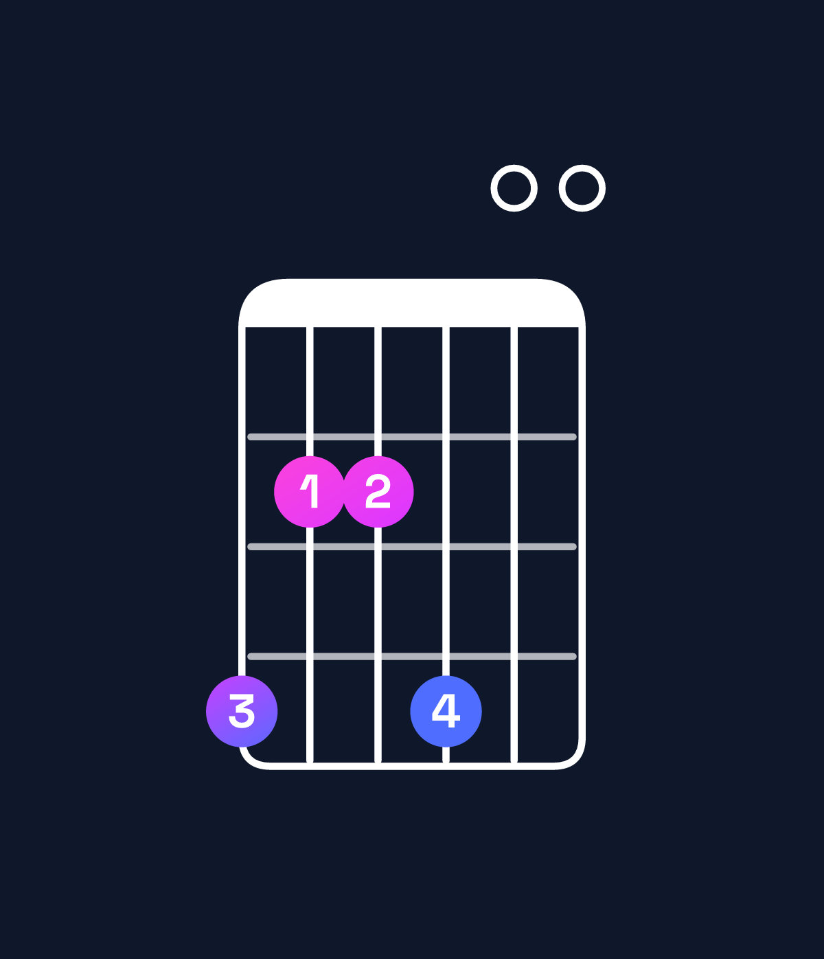 Chord chart for How to play E major / G♯ (1st inversion) chord on guitar — Shape 422400 | Guitar Wiz