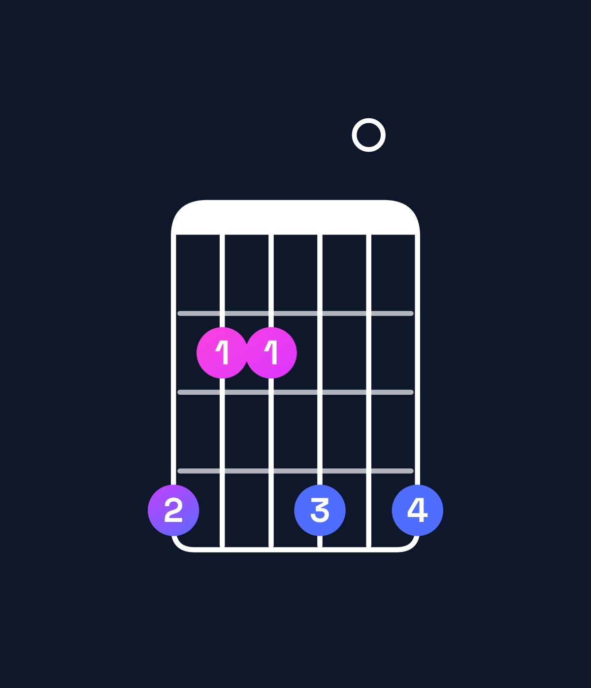 Chord chart for How to play E major / G♯ (1st inversion) chord on guitar — Shape 422404 | Guitar Wiz