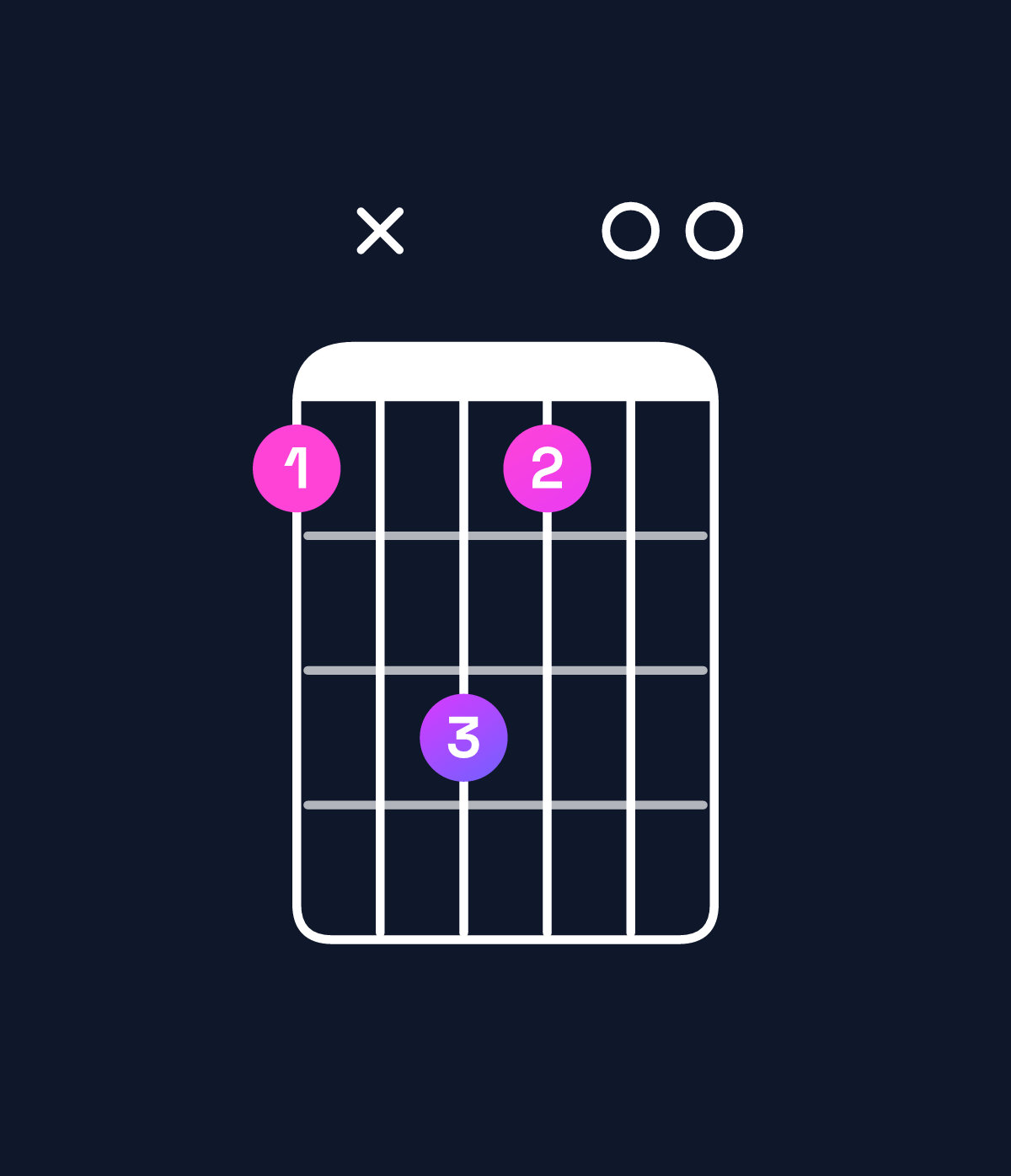 Chord chart for How to play E major / G♯ (1st inversion) chord on guitar — Shape 4x6400 | Guitar Wiz