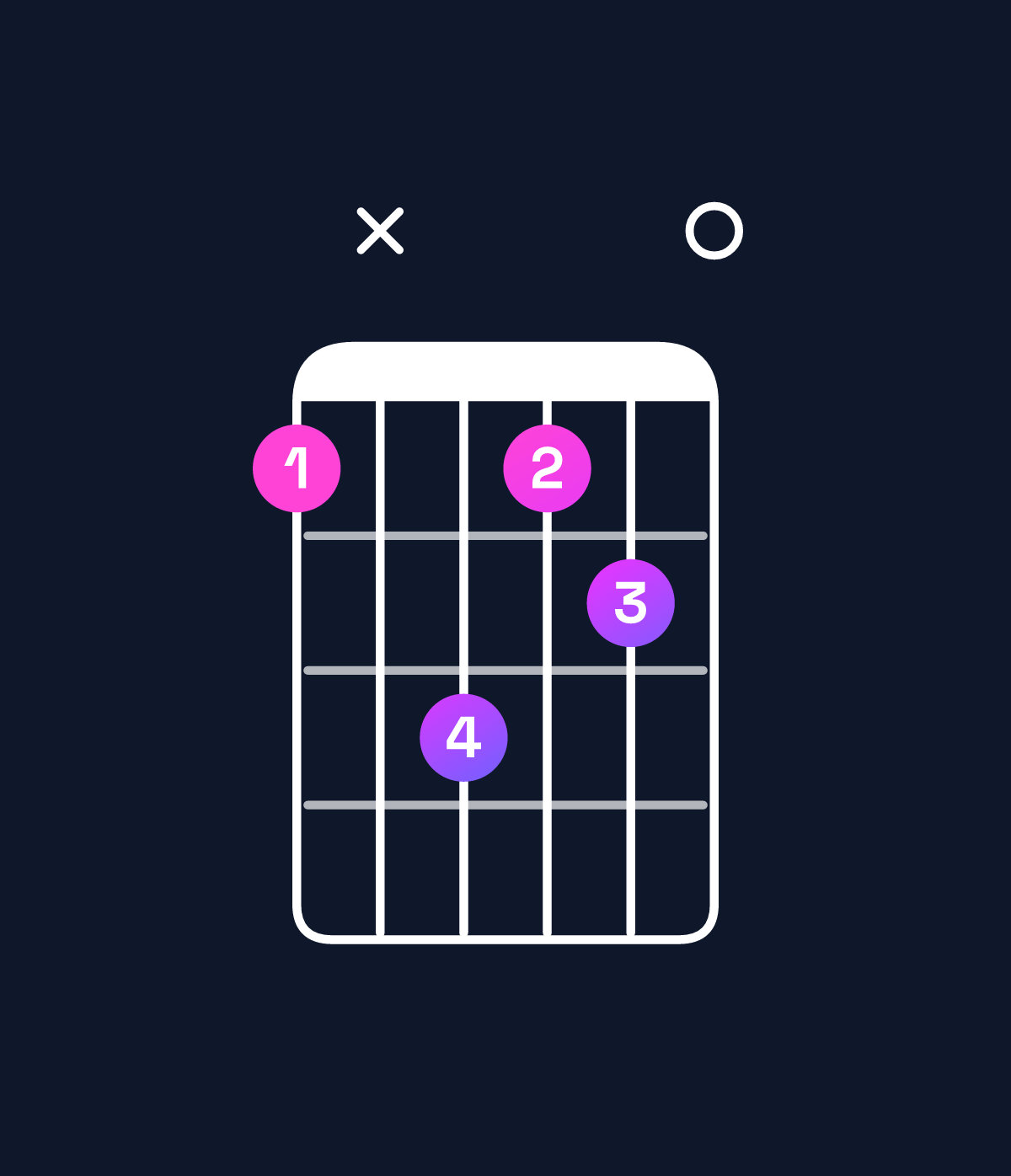 Chord chart for How to play E major / G♯ (1st inversion) chord on guitar — Shape 4x6450 | Guitar Wiz