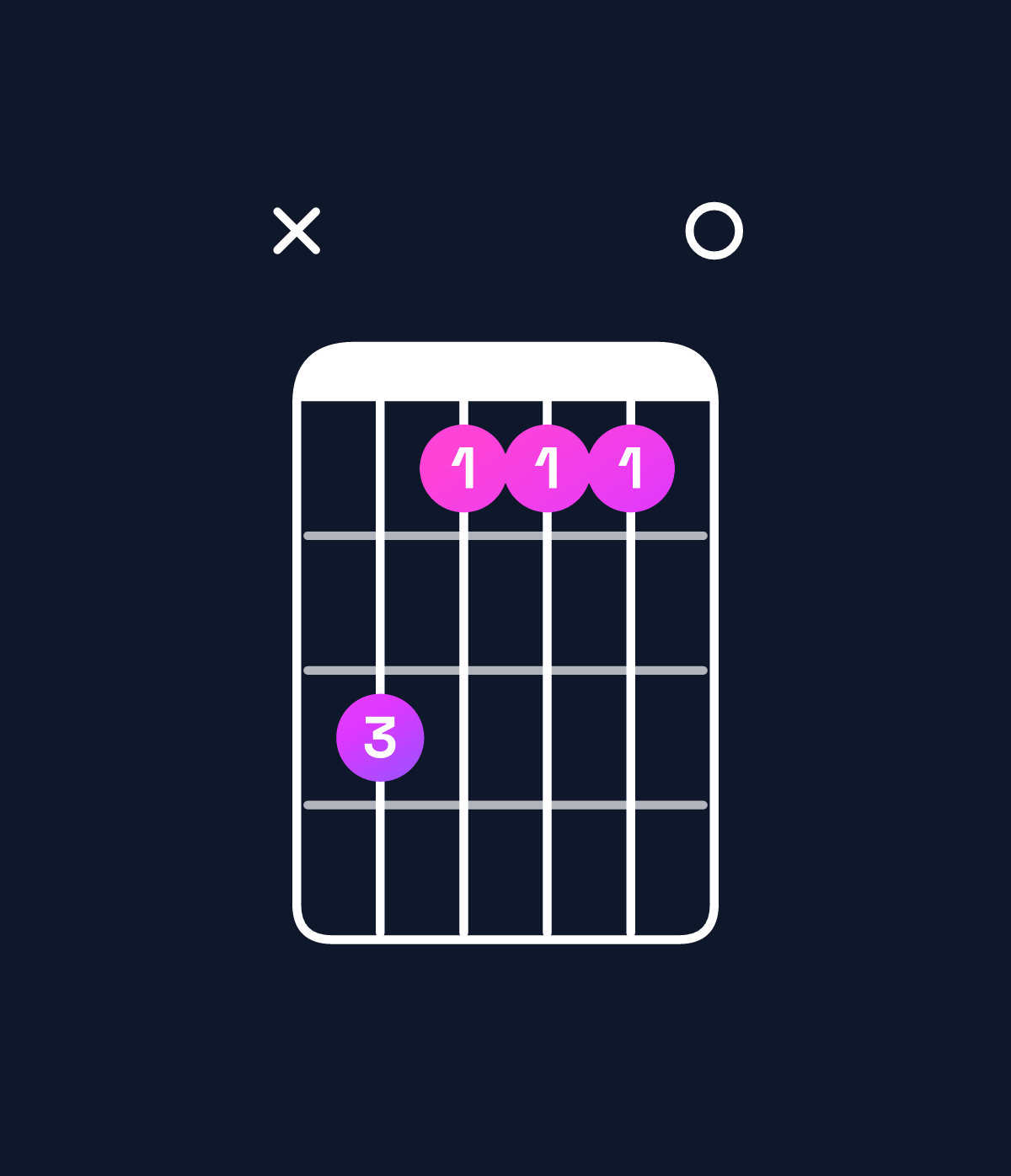 Chord chart for How to play E major / G♯ (1st inversion) chord on guitar — Shape xb9990 | Guitar Wiz