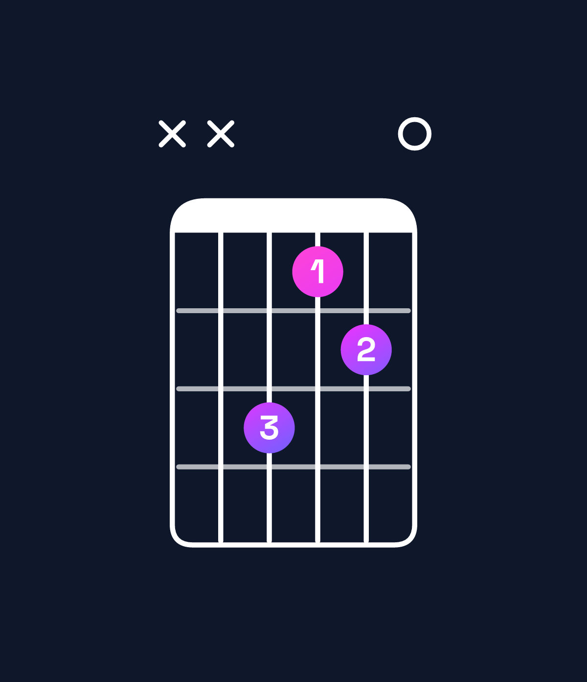 Chord chart for How to play E major / G♯ (1st inversion) chord on guitar — Shape xx6450 | Guitar Wiz