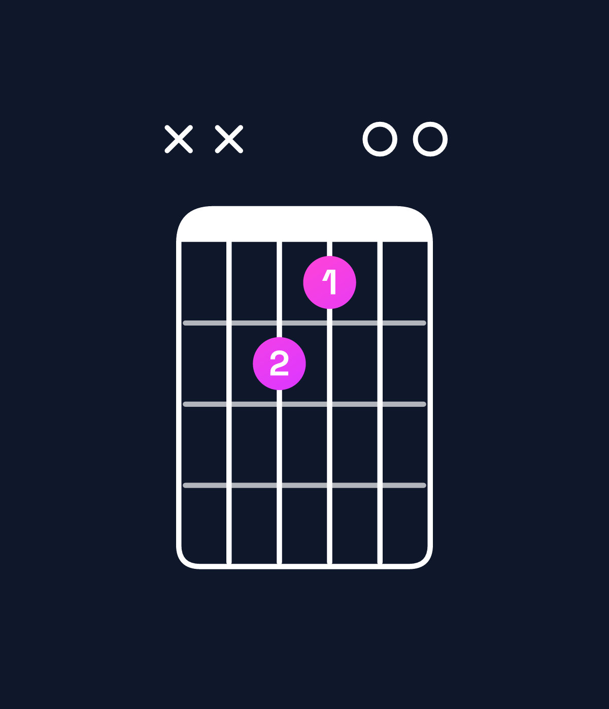 Chord chart for How to play E major chord on guitar — Shape xx2100 | Guitar Wiz
