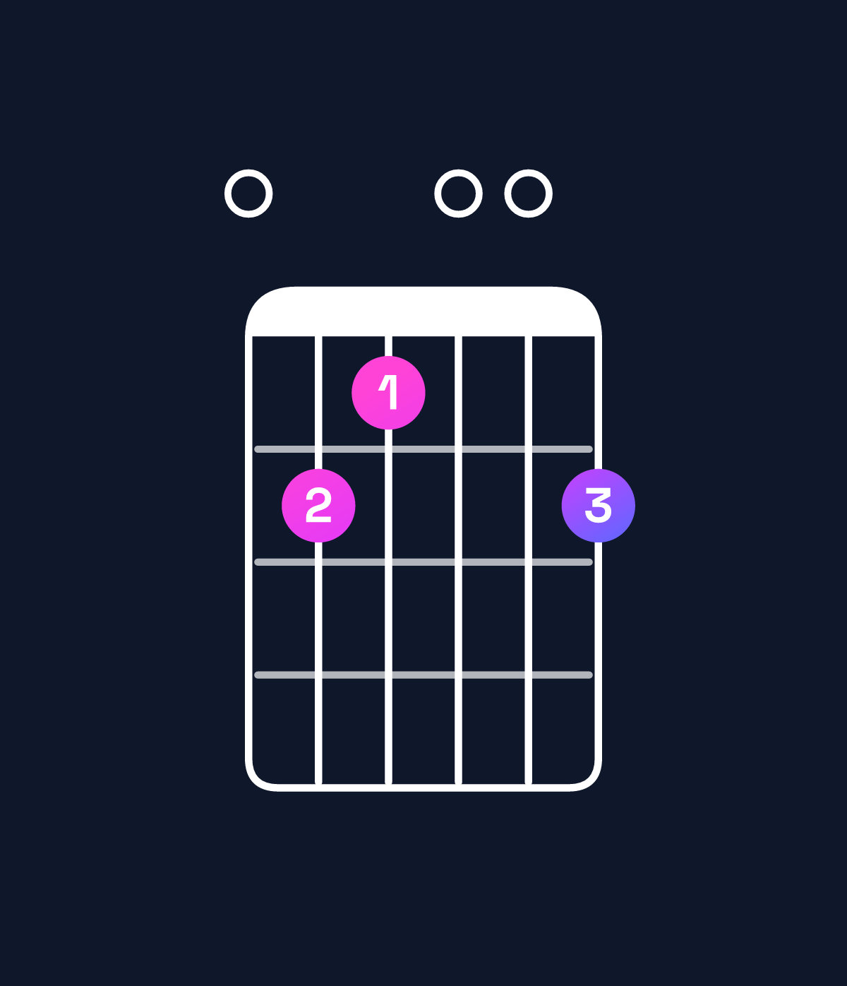 Chord chart for How to play E minor 11 chord on guitar — Shape 054005 | Guitar Wiz