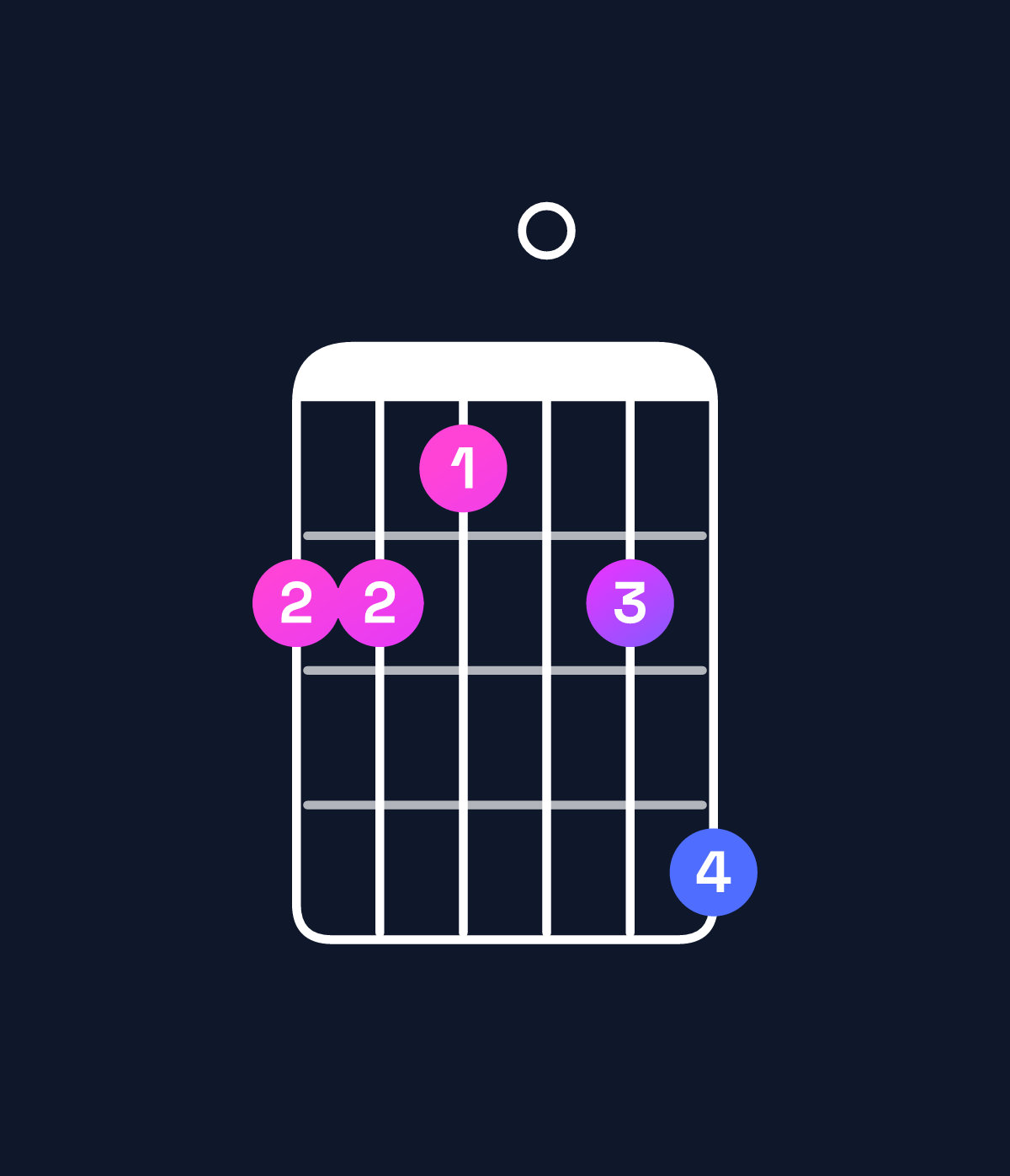 Chord chart for How to play E minor 11 / A (5th inversion) chord on guitar — Shape 554057 | Guitar Wiz