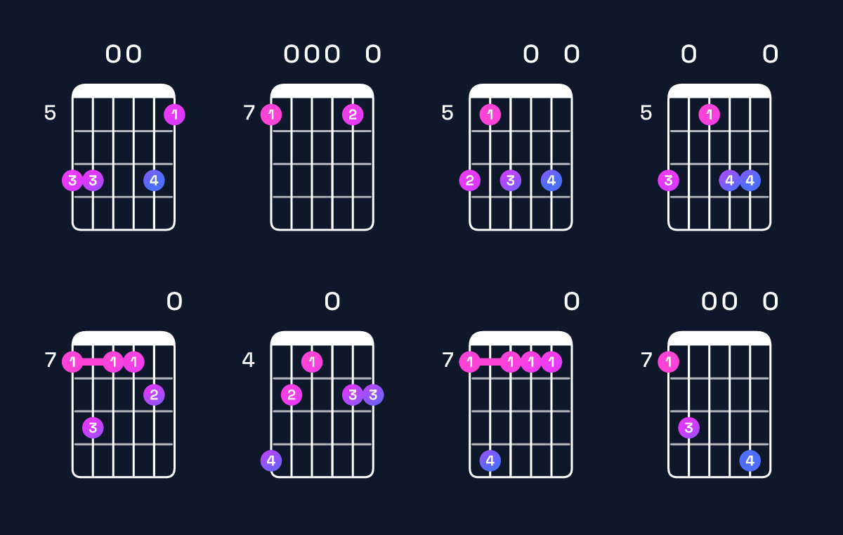 Chord chart for E minor 11 / B (2nd inversion) Guitar Chord: Notes, Shapes & Bass Note | Guitar Wiz