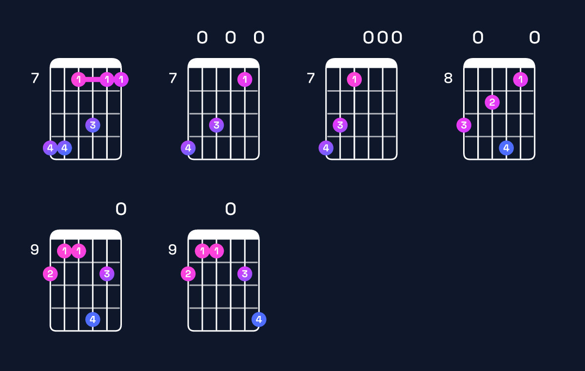 Chord chart for E minor 11 / D (3rd inversion) Guitar Chord: Notes, Shapes & Bass Note | Guitar Wiz