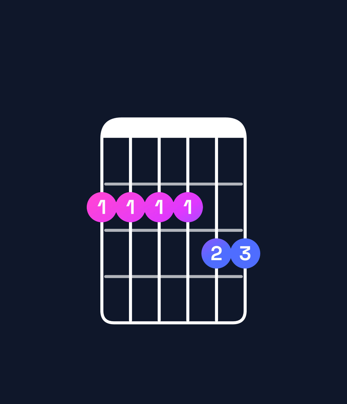 Chord chart for How to play E minor 11 / F♯ (4th inversion) chord on guitar — Shape 222233 | Guitar Wiz