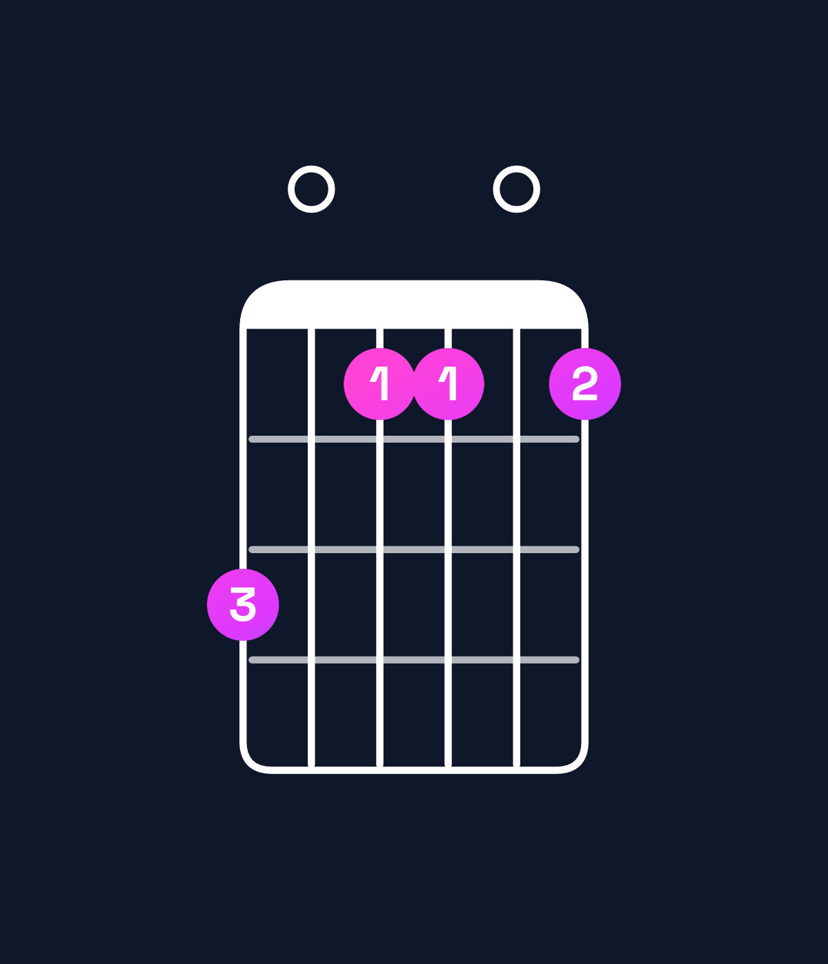 Chord chart for How to play E minor 11 / F♯ (4th inversion) chord on guitar — Shape e0cc0c | Guitar Wiz