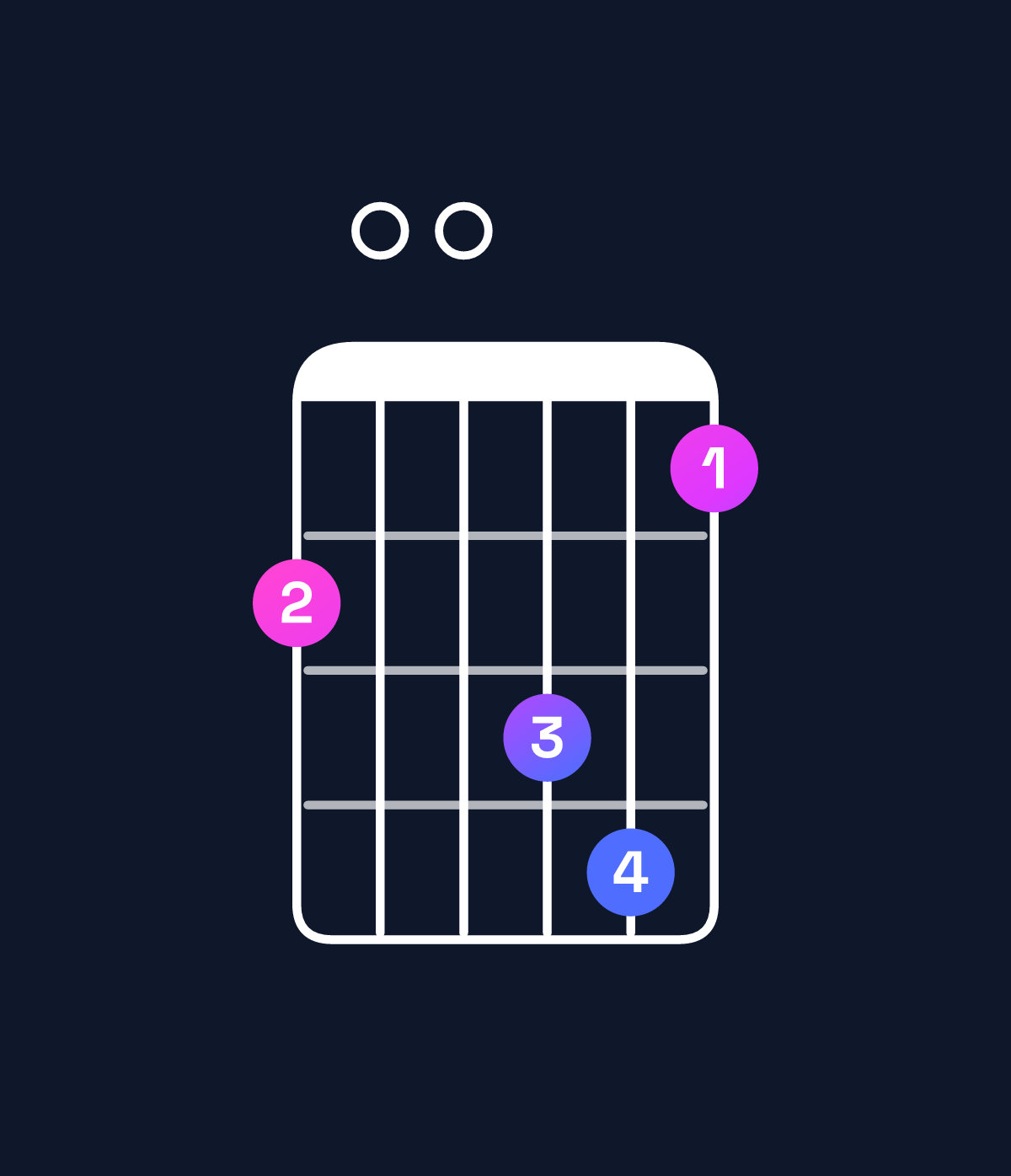 Chord chart for How to play E minor 11 / G (1st inversion) chord on guitar — Shape 300452 | Guitar Wiz