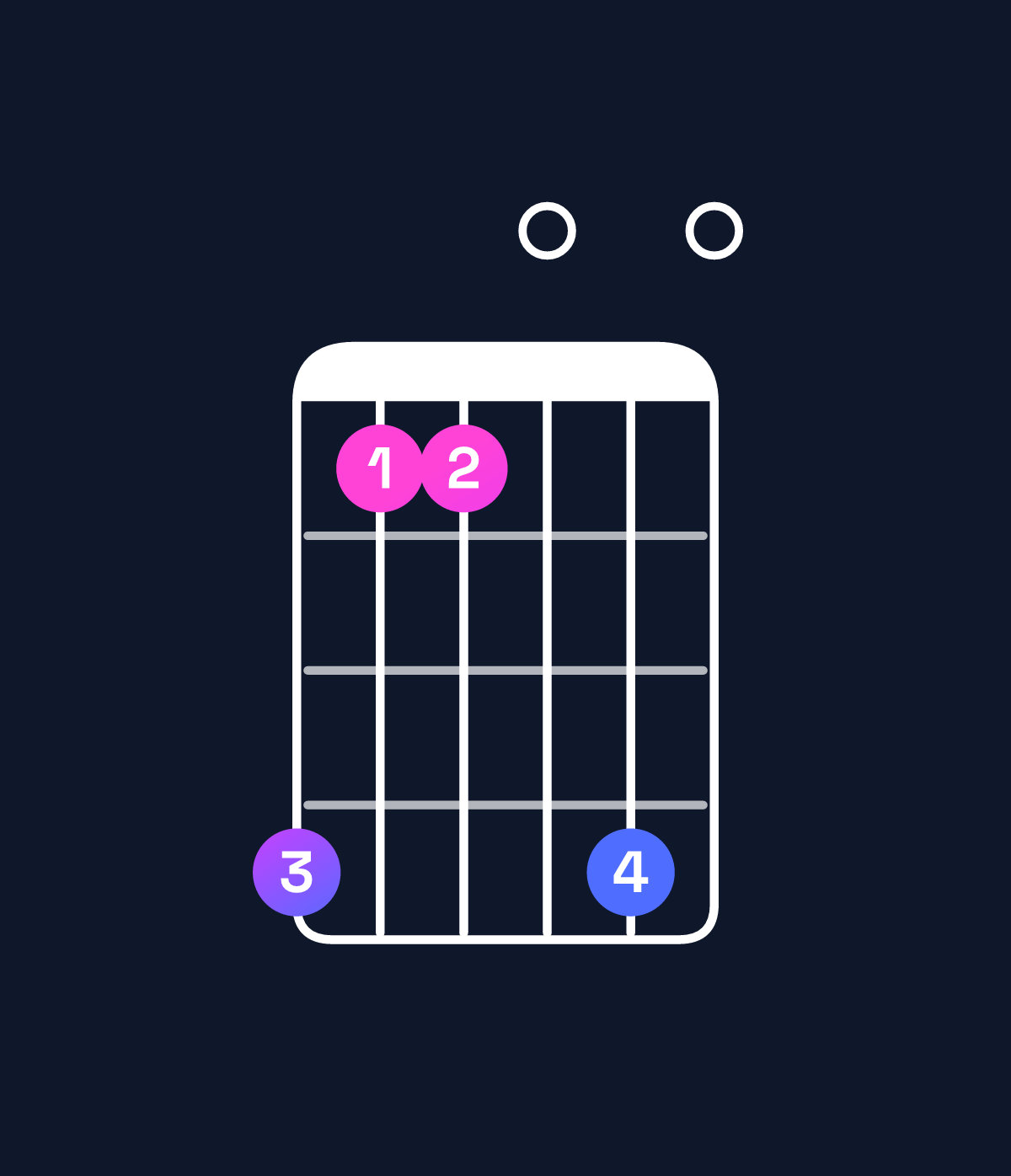 Chord chart for How to play E minor 6 add 9 / B (2nd inversion) chord on guitar — Shape 744070 | Guitar Wiz