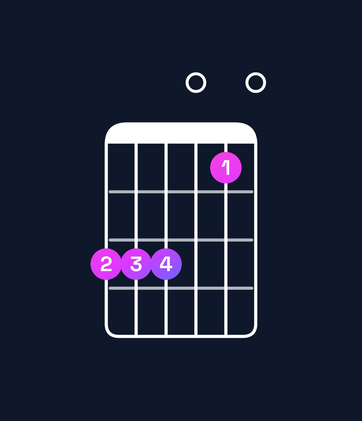 Chord chart for How to play E minor 6 add 9 / C♯ (3rd inversion) chord on guitar — Shape 999070 | Guitar Wiz