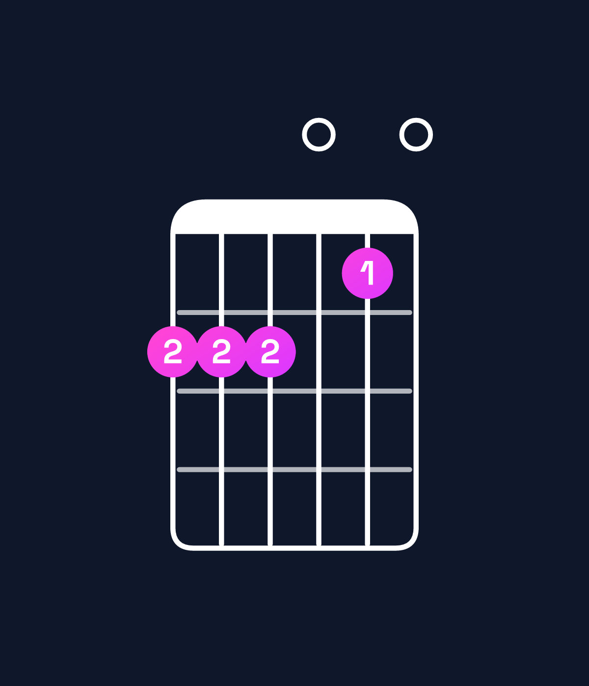 Chord chart for How to play E minor 6 add 9 / C♯ (3rd inversion) chord on guitar — Shape 999080 | Guitar Wiz