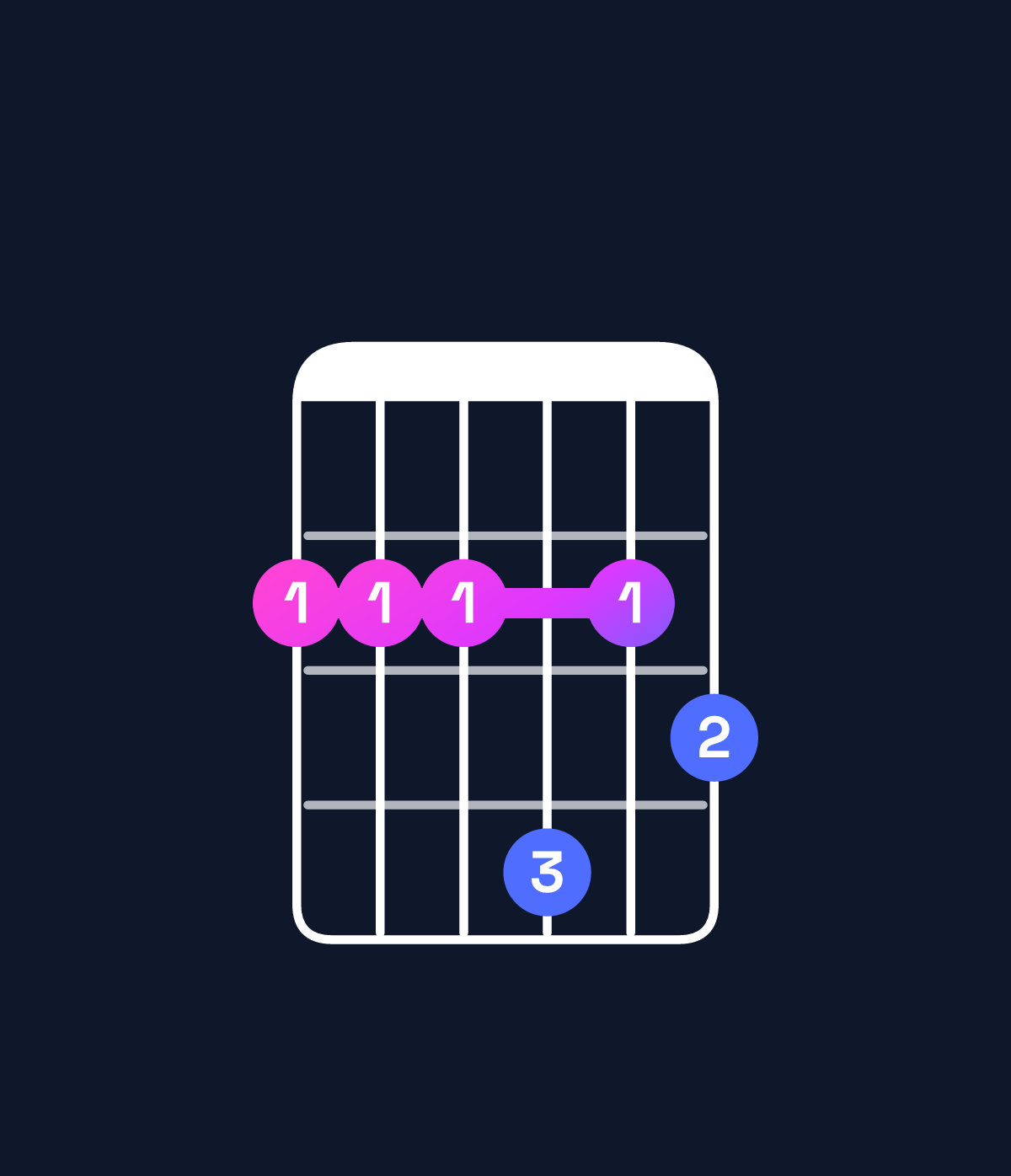 Chord chart for How to play E minor 6 add 9 / F♯ (4th inversion) chord on guitar — Shape 222423 | Guitar Wiz