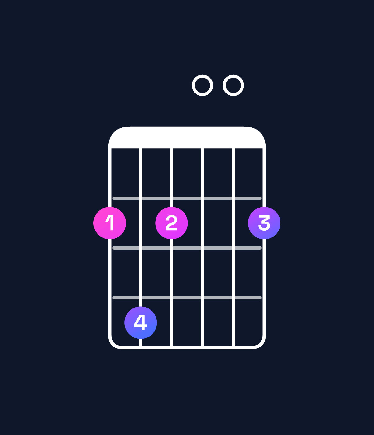 Chord chart for How to play E minor 6 add 9 / F♯ (4th inversion) chord on guitar — Shape 242002 | Guitar Wiz