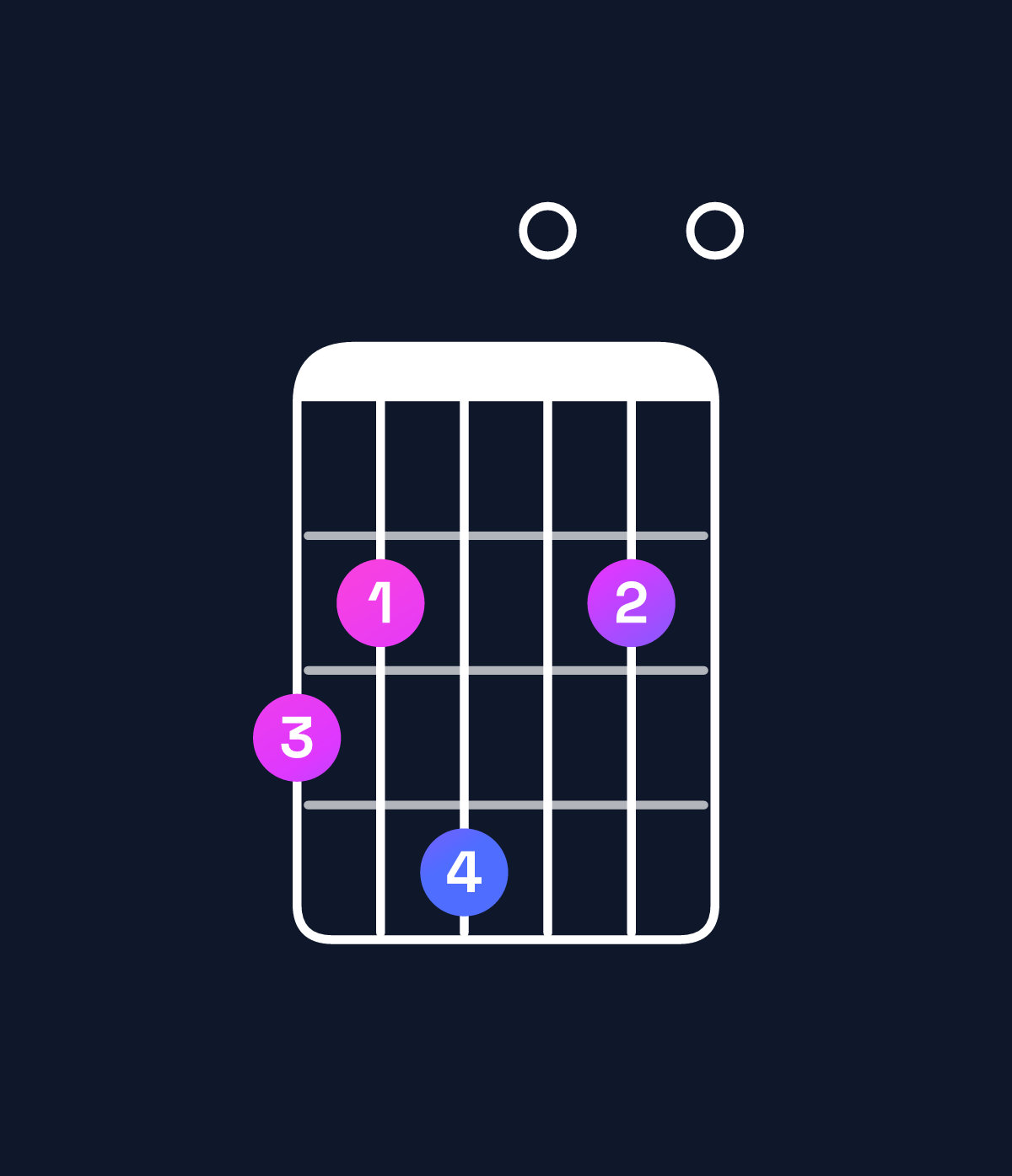 Chord chart for How to play E minor 6 add 9 / G (1st inversion) chord on guitar — Shape 324020 | Guitar Wiz