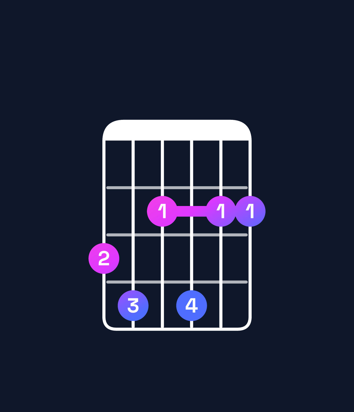 Chord chart for How to play E minor 6 add 9 / G (1st inversion) chord on guitar — Shape 342422 | Guitar Wiz