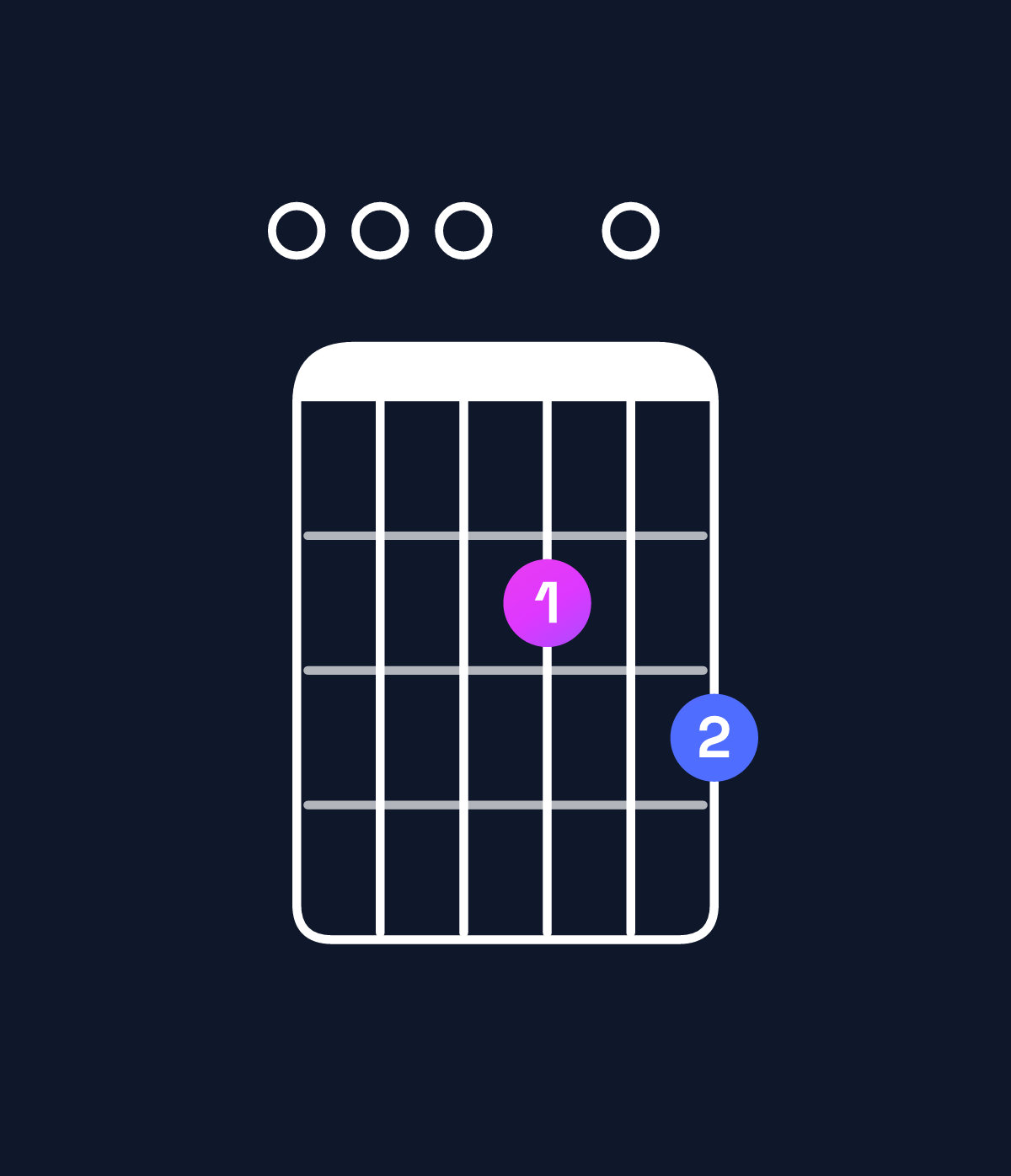 Chord chart for How to play E minor 7th add 11 chord on guitar — Shape 000203 | Guitar Wiz