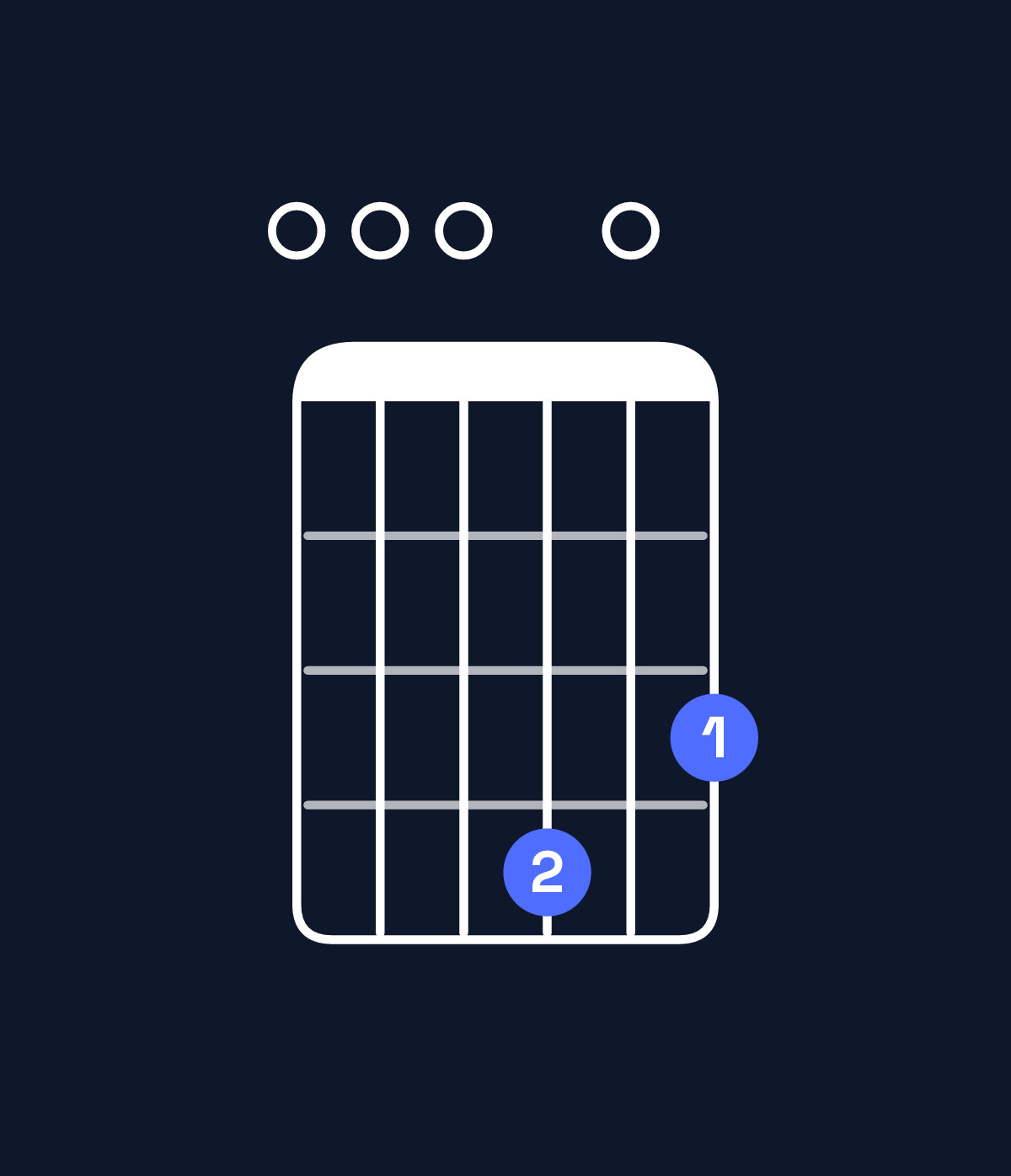 Chord chart for How to play E minor 7th add 11 chord on guitar — Shape 000403 | Guitar Wiz