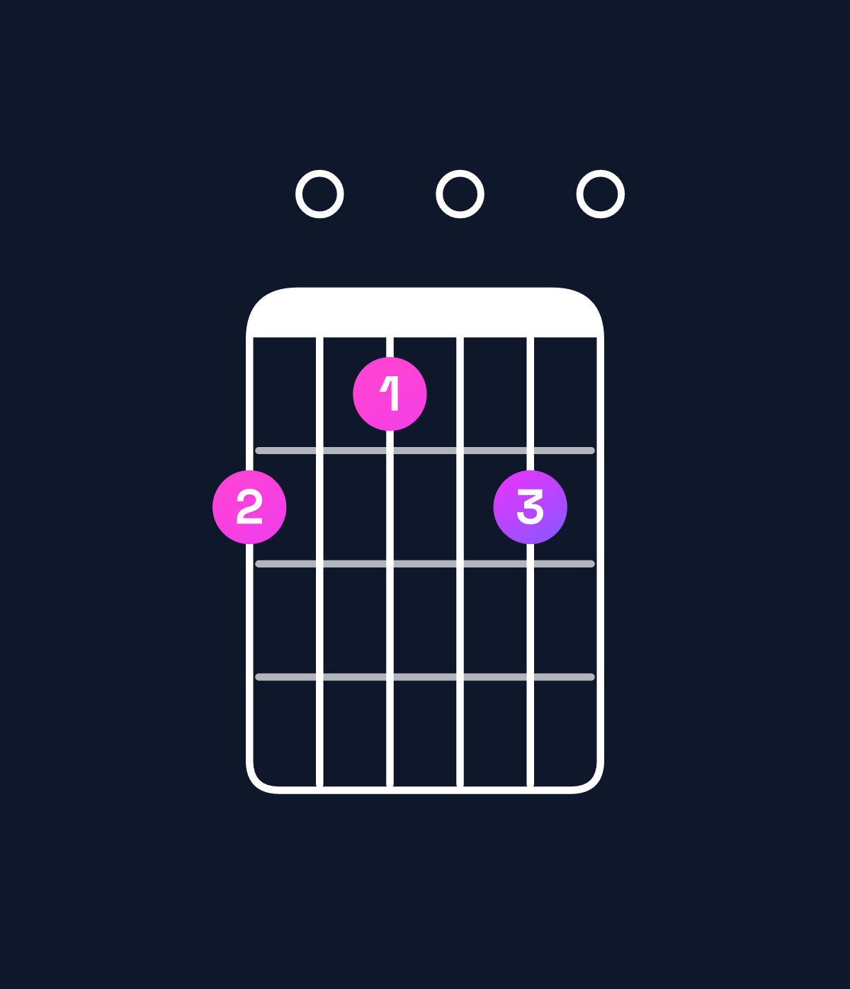 Chord chart for How to play E minor 7th add 11 / D (3rd inversion) chord on guitar — Shape a090a0 | Guitar Wiz