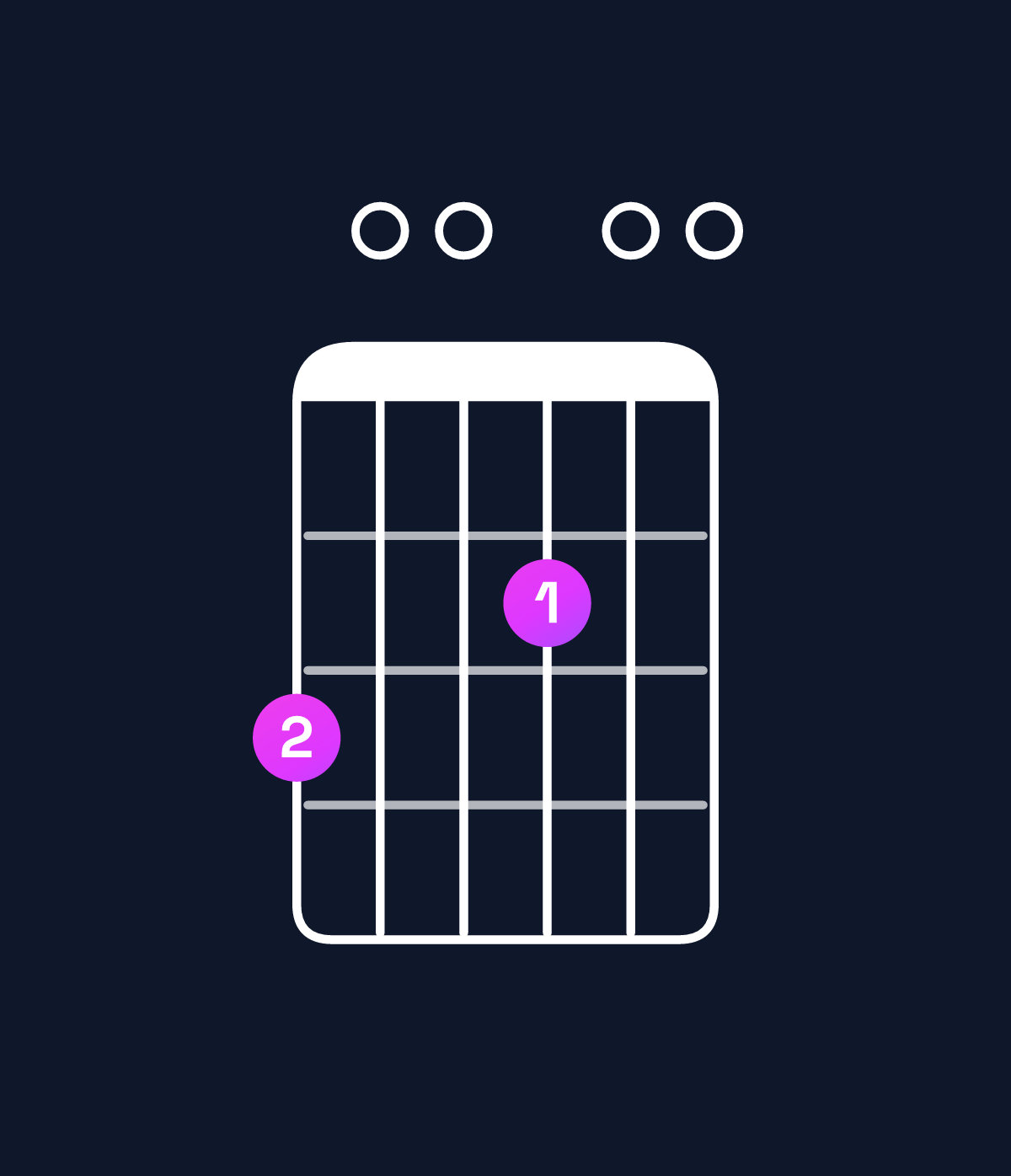 Chord chart for How to play E minor 7th add 11 / G (1st inversion) chord on guitar — Shape 300200 | Guitar Wiz