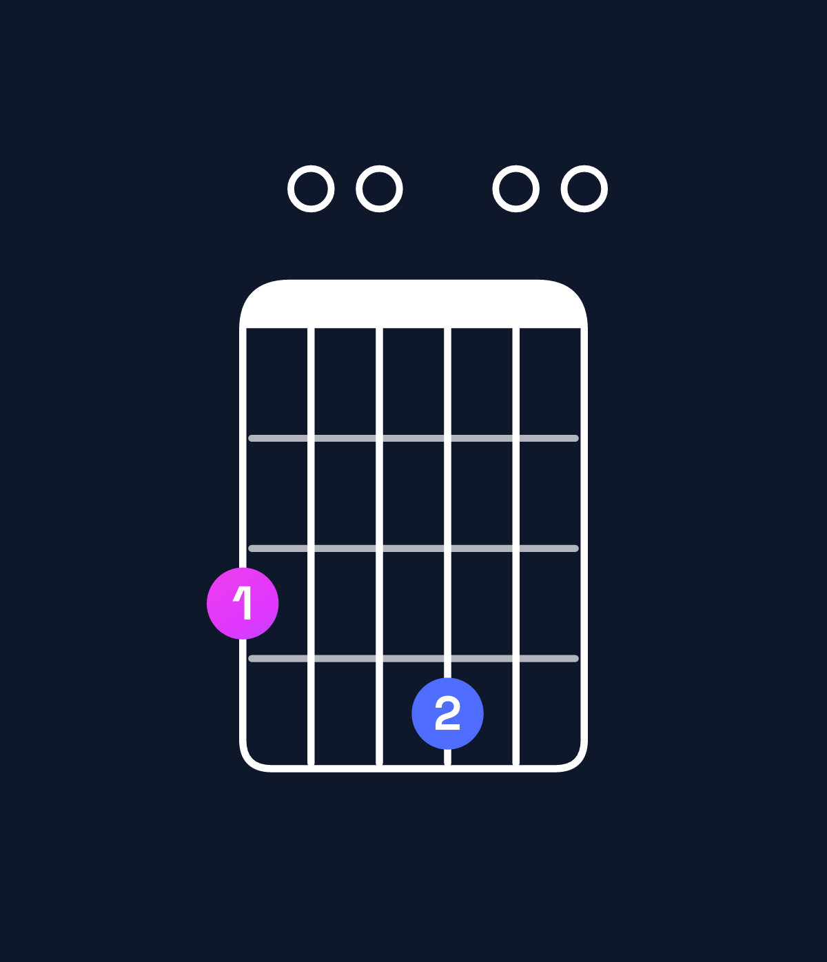 Chord chart for How to play E minor 7th add 11 / G (1st inversion) chord on guitar — Shape 300400 | Guitar Wiz