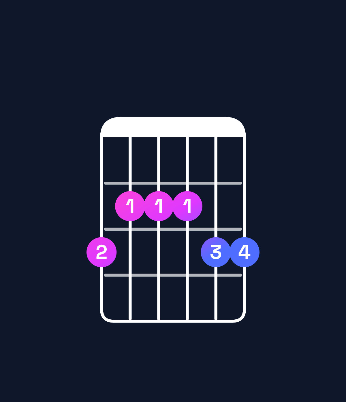 Chord chart for How to play E minor 7th add 11 / G (1st inversion) chord on guitar — Shape 322233 | Guitar Wiz