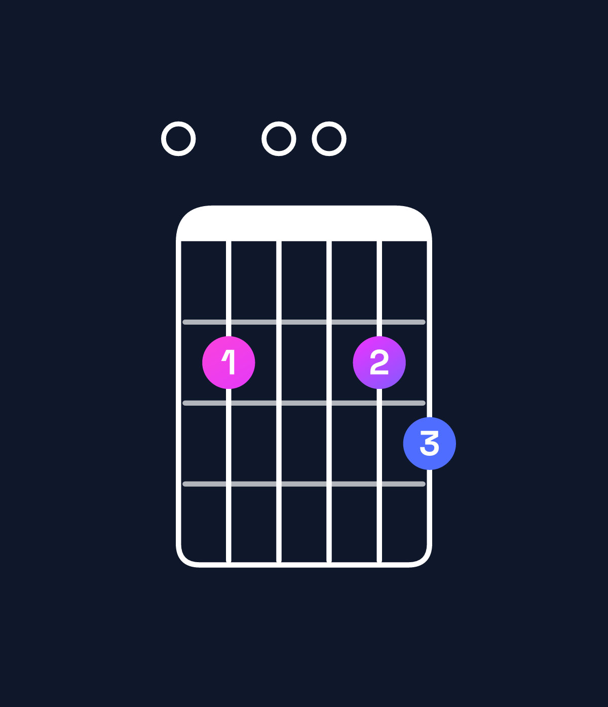 Chord chart for How to play E minor 7th add 13 chord on guitar — Shape 020023 | Guitar Wiz