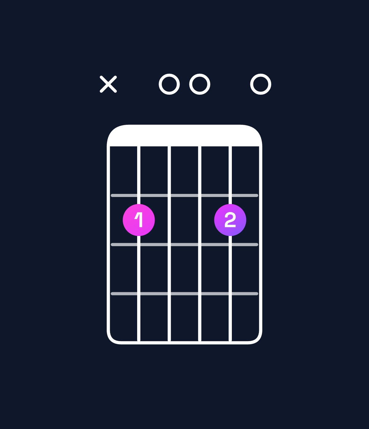 Chord chart for How to play E minor 7th add 13 / B (2nd inversion) chord on guitar — Shape x20020 | Guitar Wiz
