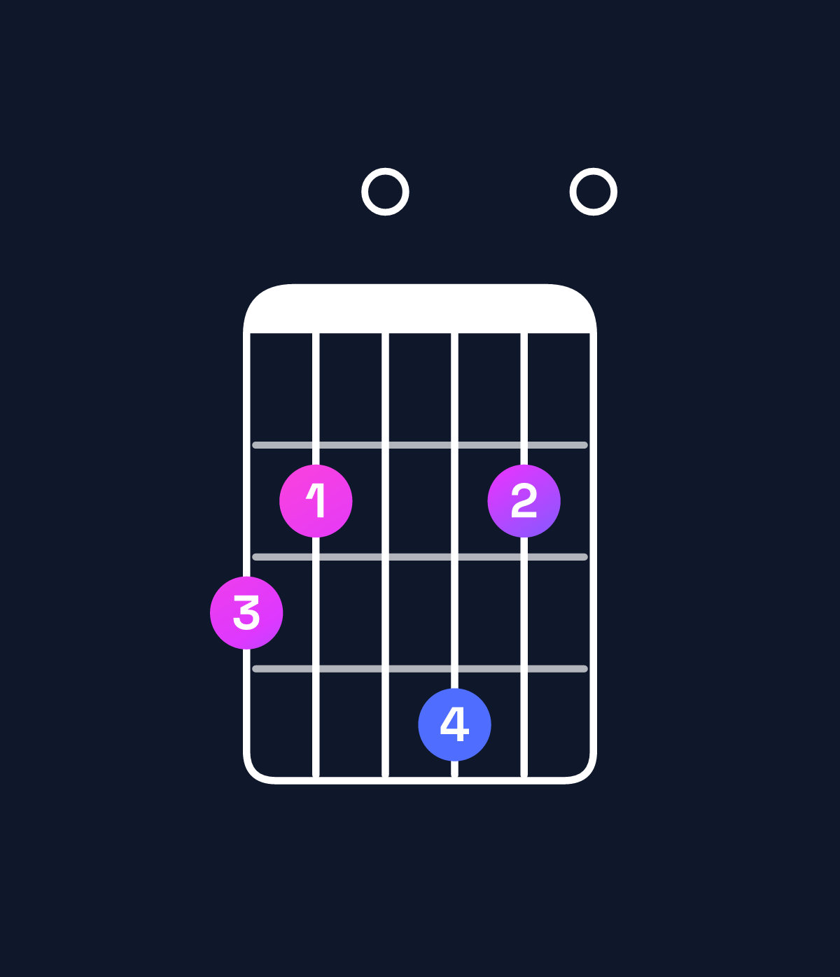 Chord chart for How to play E minor 7th add 13 / G (1st inversion) chord on guitar — Shape 320420 | Guitar Wiz