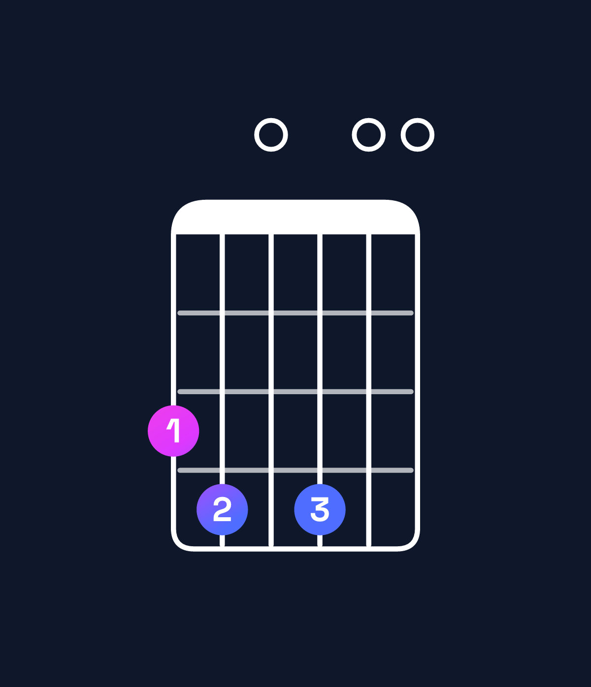 Chord chart for How to play E minor 7th add 13 / G (1st inversion) chord on guitar — Shape 340400 | Guitar Wiz