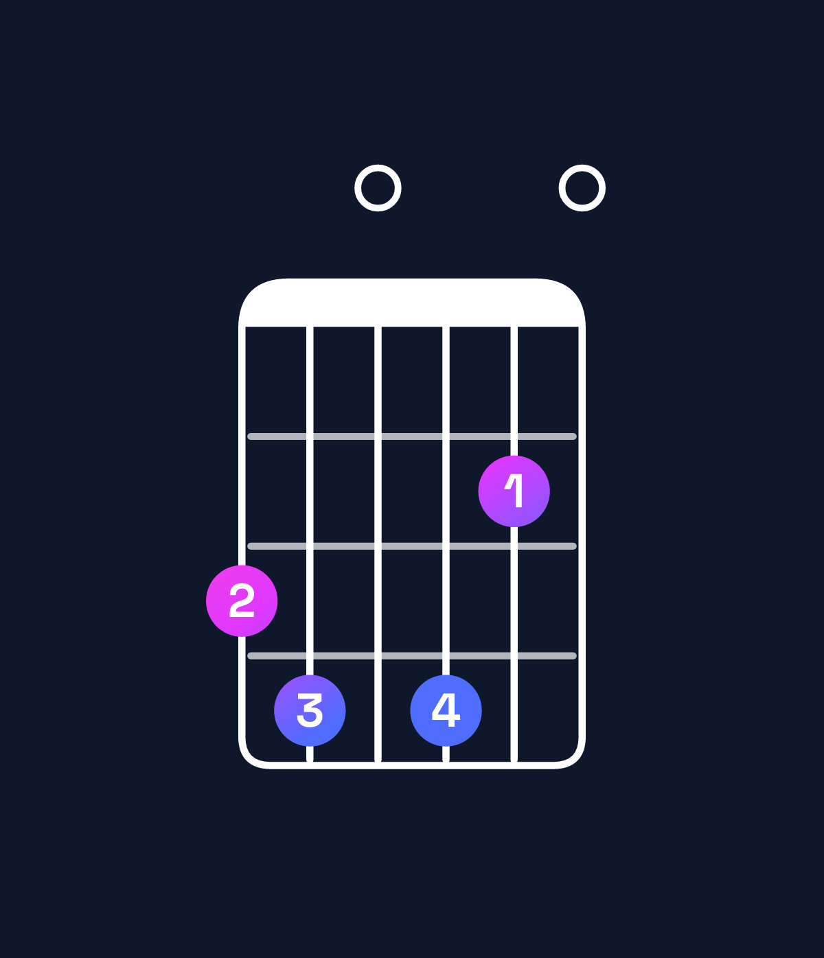 Chord chart for How to play E minor 7th add 13 / G (1st inversion) chord on guitar — Shape 340420 | Guitar Wiz