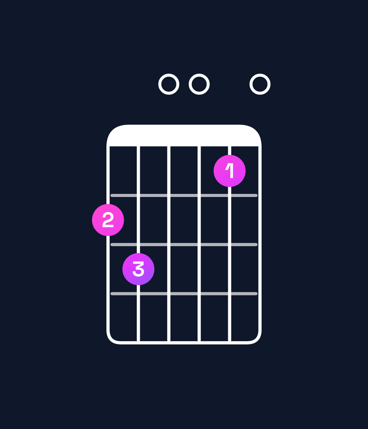 Chord chart for How to play E minor 7th flat 5 / B♭ (2nd inversion) chord on guitar — Shape 670050 | Guitar Wiz