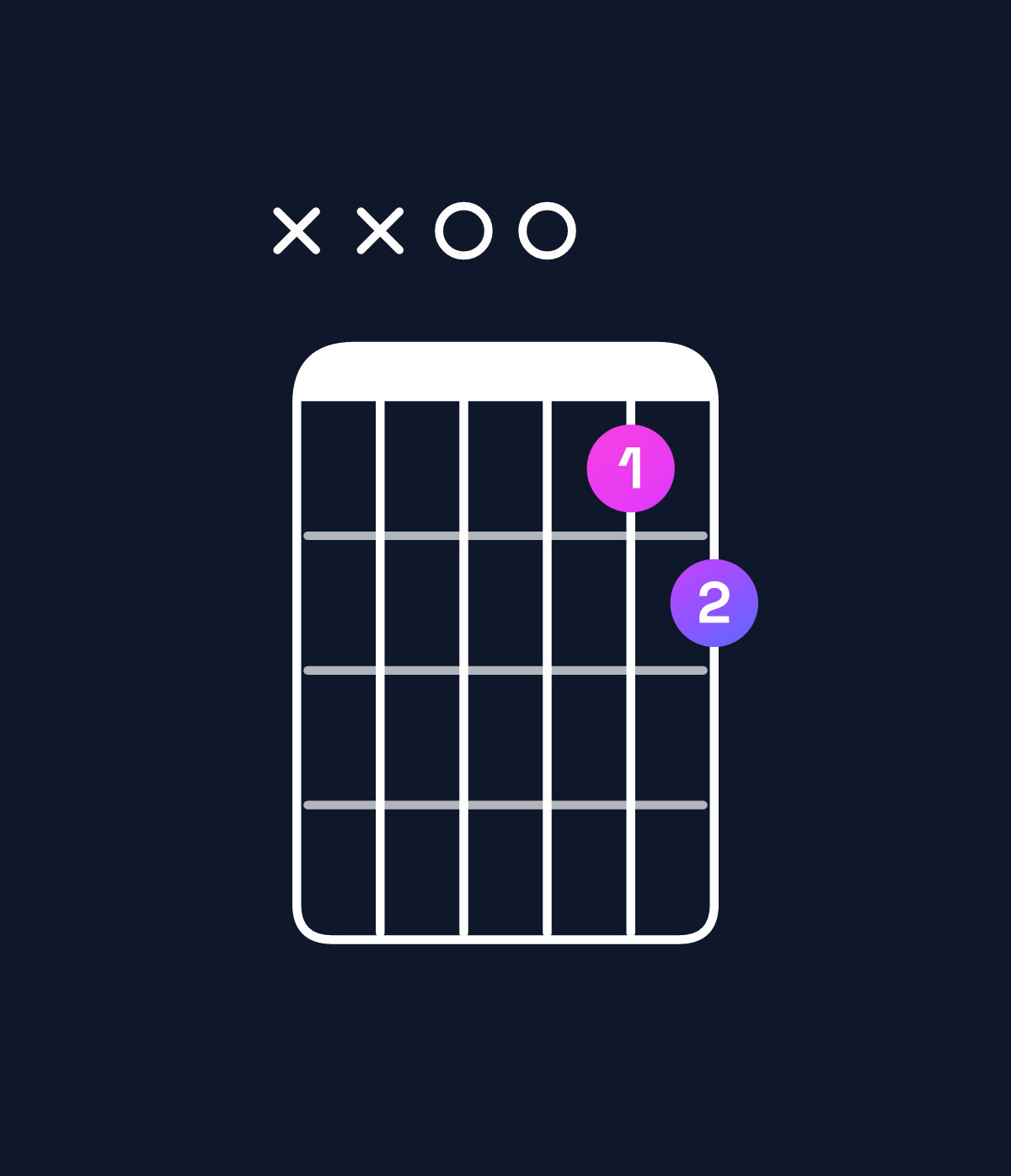 Chord chart for How to play E minor 7th flat 5 / D (3rd inversion) chord on guitar — Shape xx0056 | Guitar Wiz