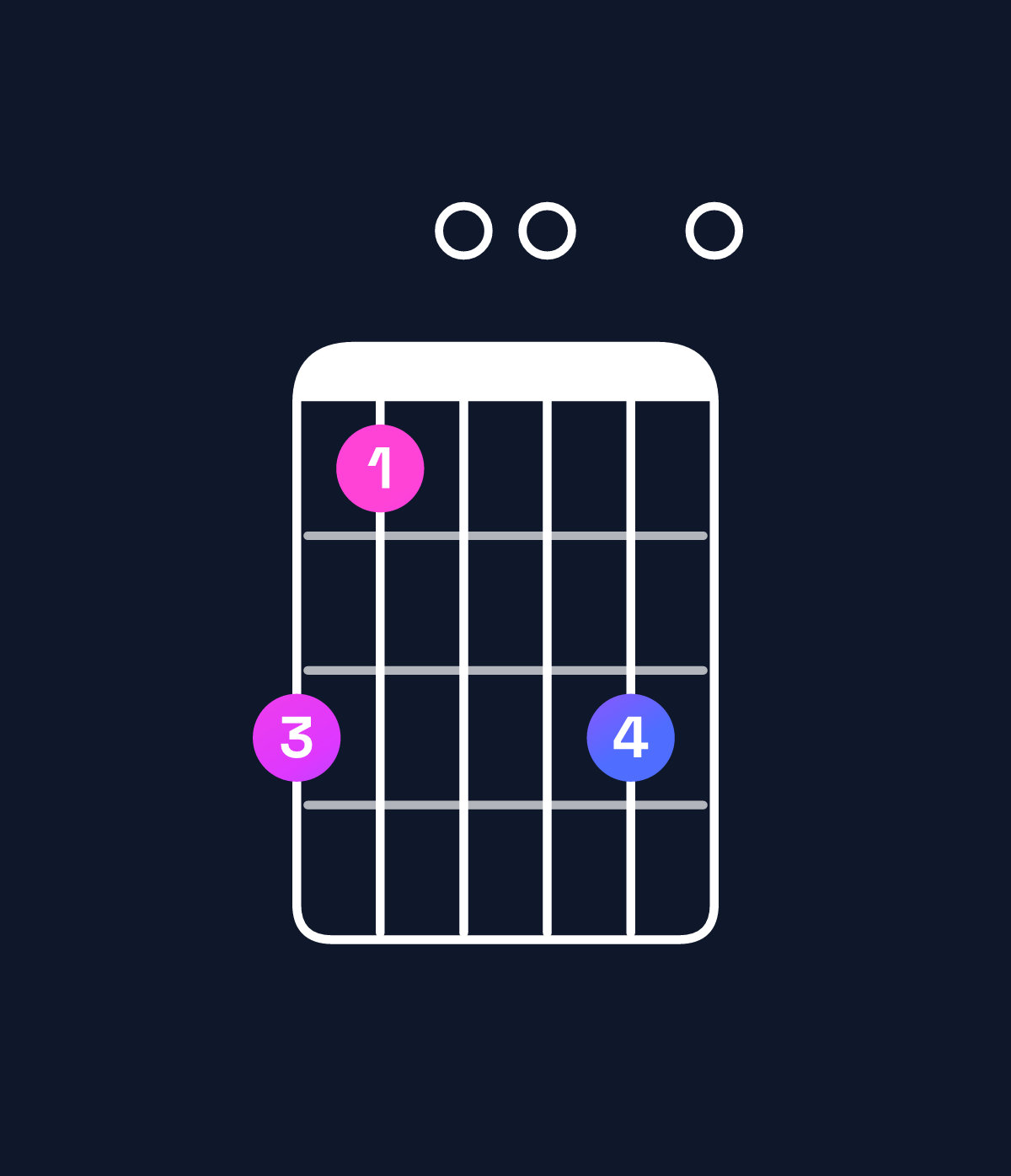 Chord chart for How to play E minor 7th flat 5 / G (1st inversion) chord on guitar — Shape 310030 | Guitar Wiz