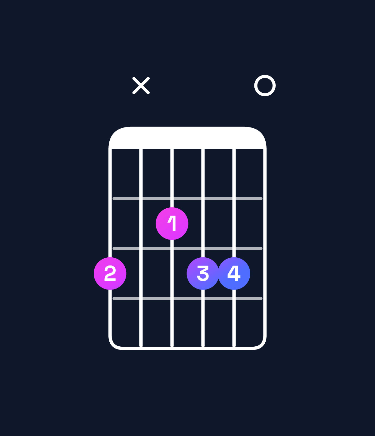 Chord chart for How to play E minor 7th flat 5 / G (1st inversion) chord on guitar — Shape 3x2330 | Guitar Wiz