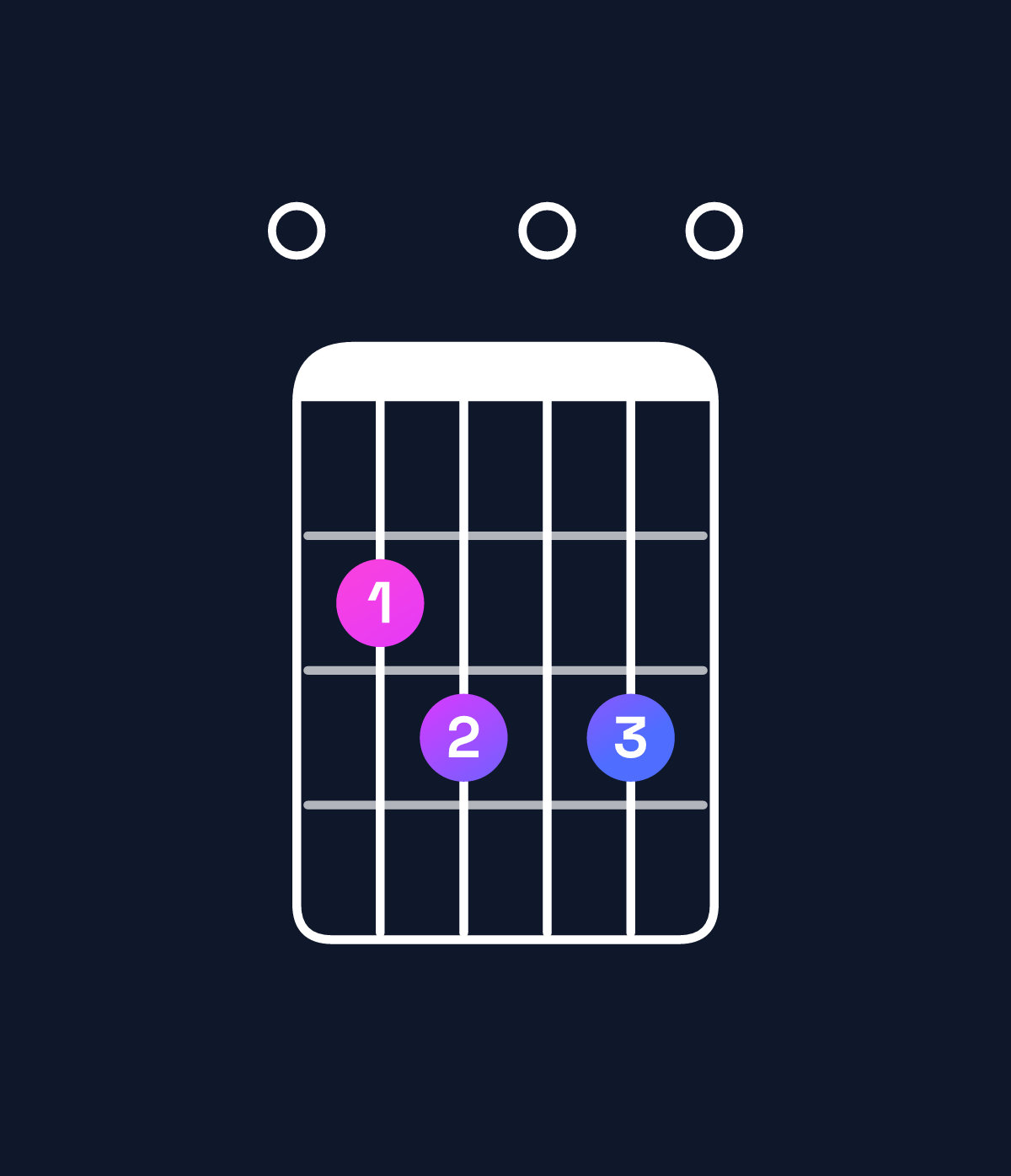 Chord chart for How to play E minor 7th flat 9th chord on guitar — Shape 023030 | Guitar Wiz